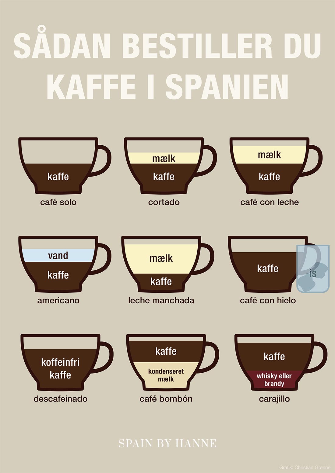 Sådan bestiller du kaffe i Spanien - infografik